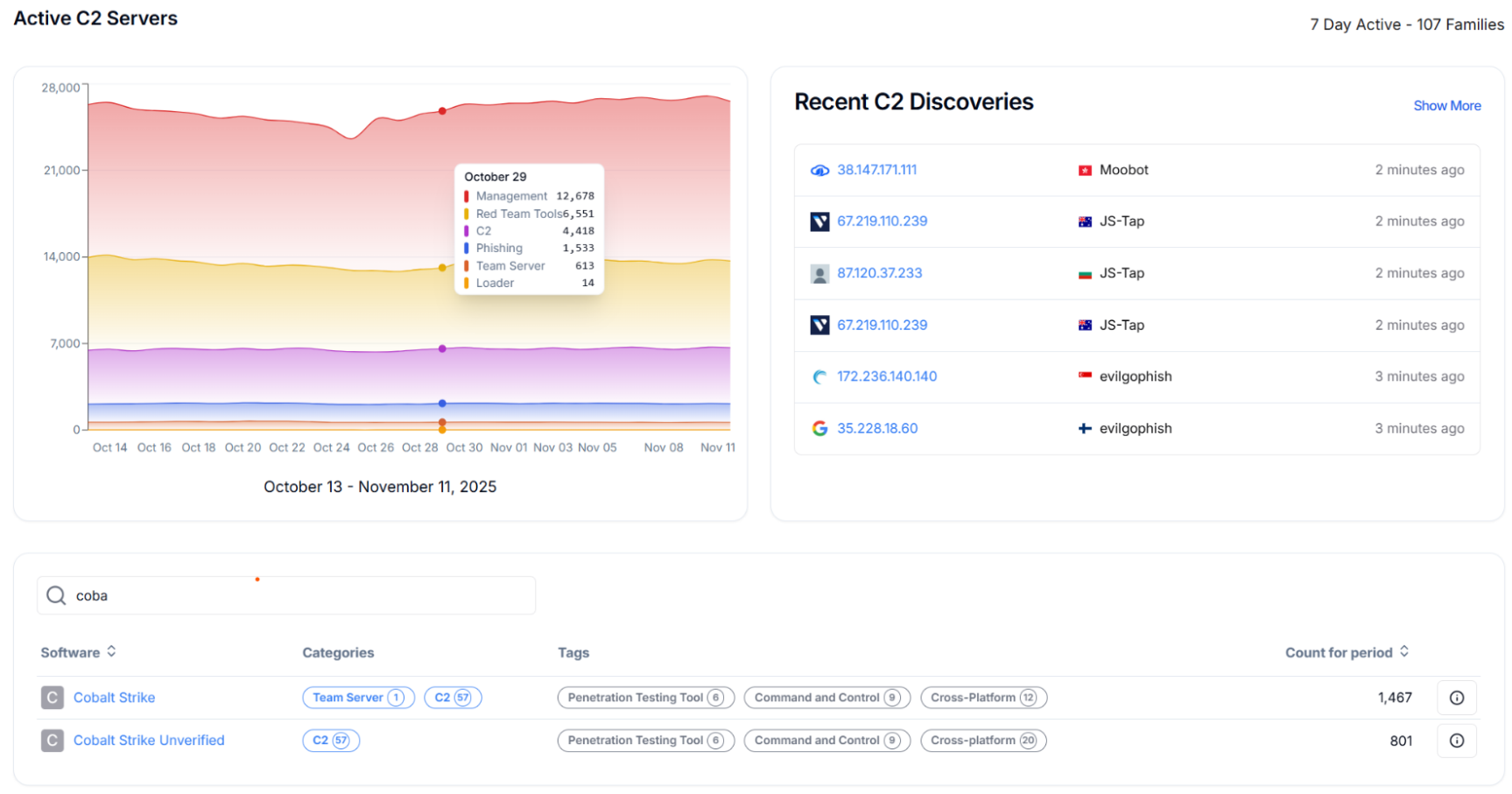 Figure 3: C2 Listing view showing confirmed detections with IPs, ports, and hosting providers.