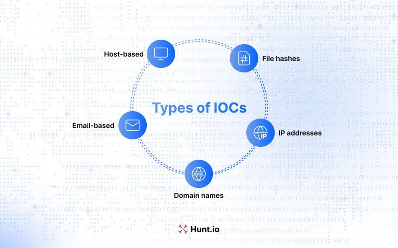 Types of IOCs