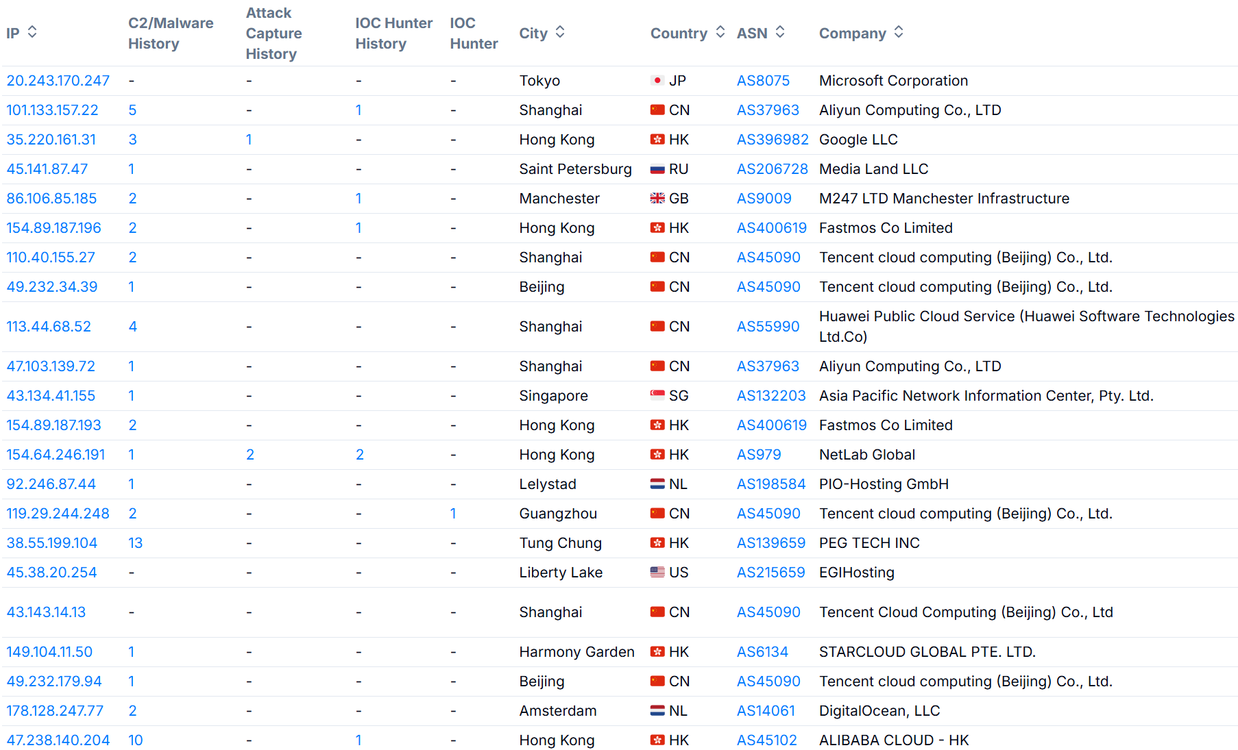 Figure 7: Open directories listings associated with Cobalt Strike