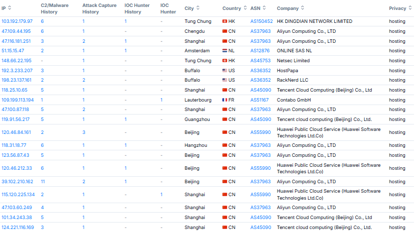 Figure 7: Open directories listings associated with Cobalt Strike