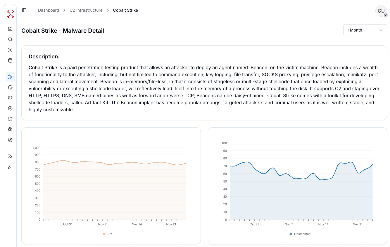 Figure 2: Global Cobalt Strike activity