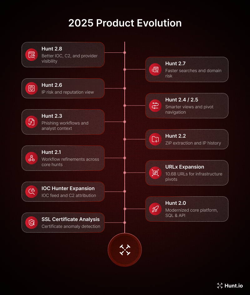 Product updates from 2025 on Hunt.io