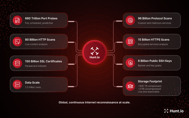 Key Stats from our Platform