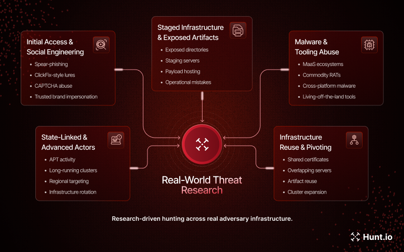 Real-World Threat Research