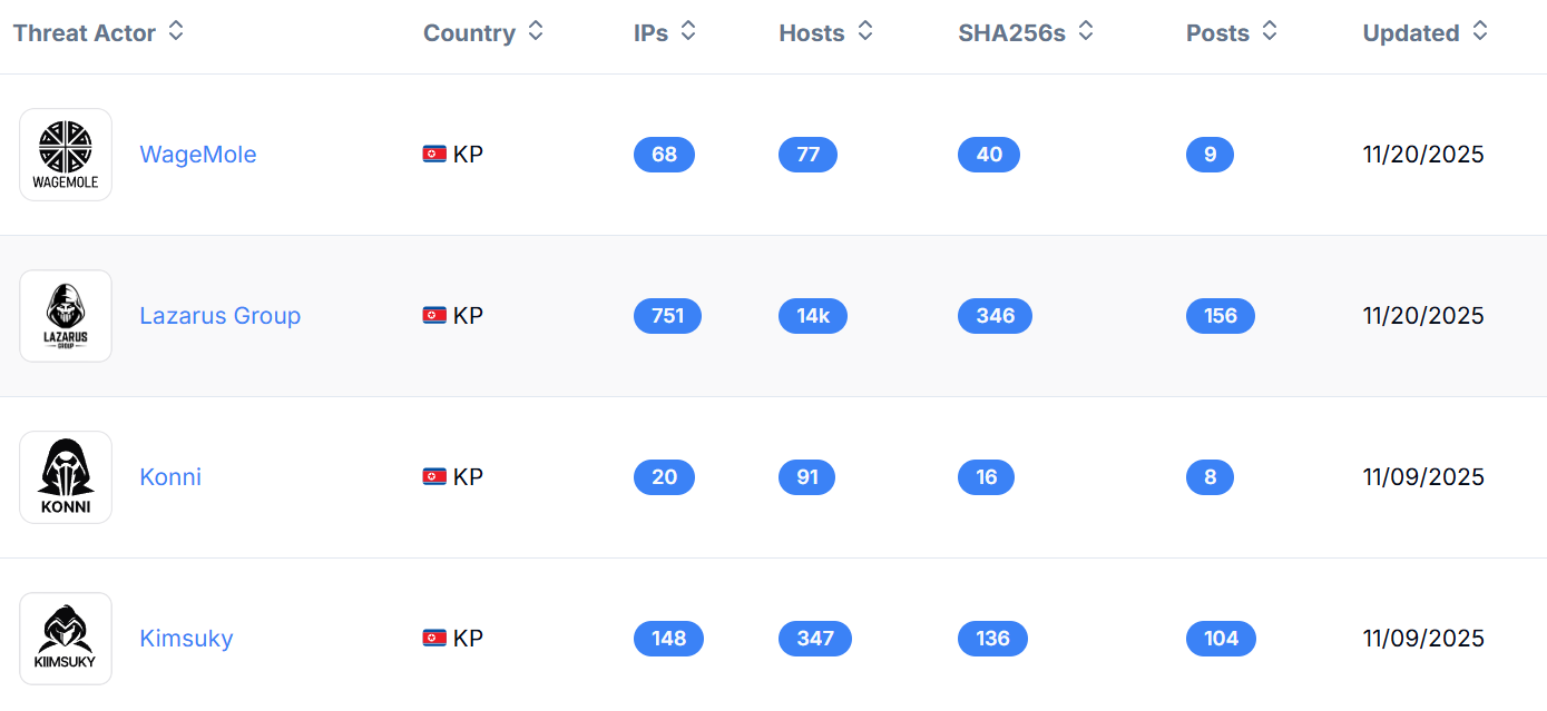 Fig. 01: Overview of DPRK operational IOCs on the Hunt.io dashboard