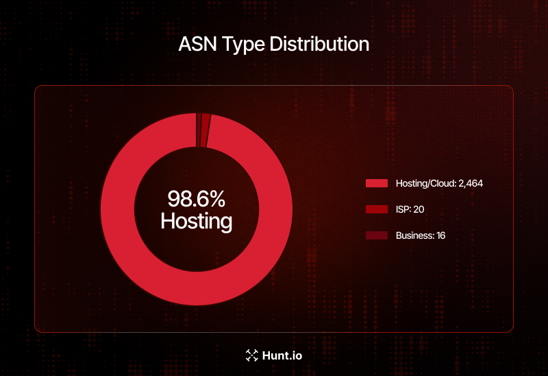 Figure 6: ASN Type Distribution - 98.6% Hosted on Cloud/Hosting Infrastructure