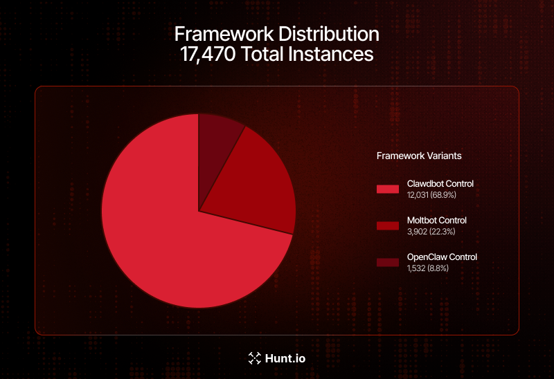 Figure 1: Framework Distribution Across 17,470 Identified Instances