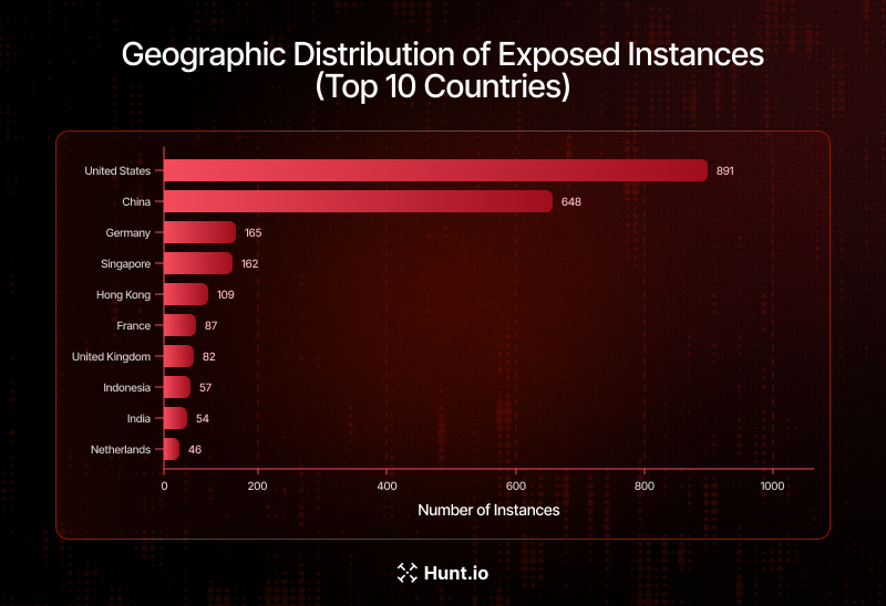Figure 3: Geographic Distribution of Exposed Instances by Country (Top 10)