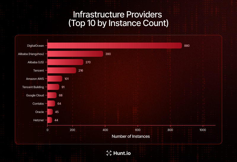 Figure 5: Top 10 Infrastructure Providers Hosting Vulnerable Instances