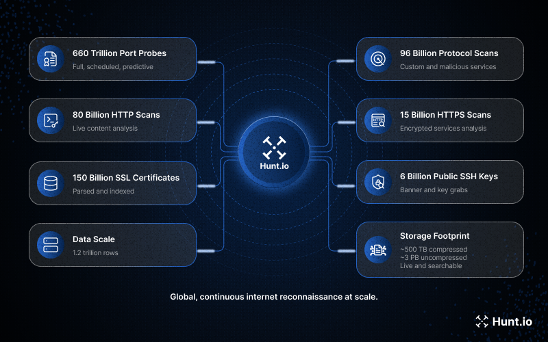 Key Stats from our Platform