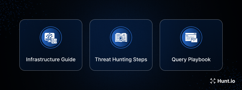 Threat hunting guides and practical resources