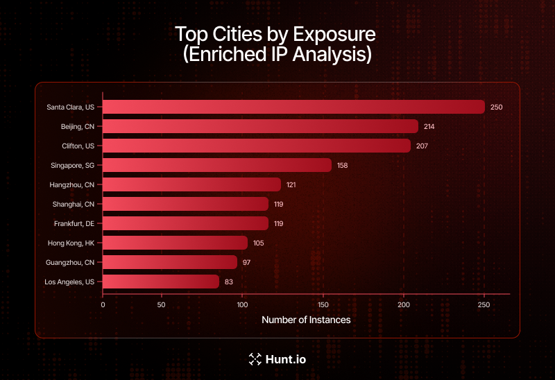 Figure 4: Top 10 Cities Hosting Vulnerable OpenClaw Instances