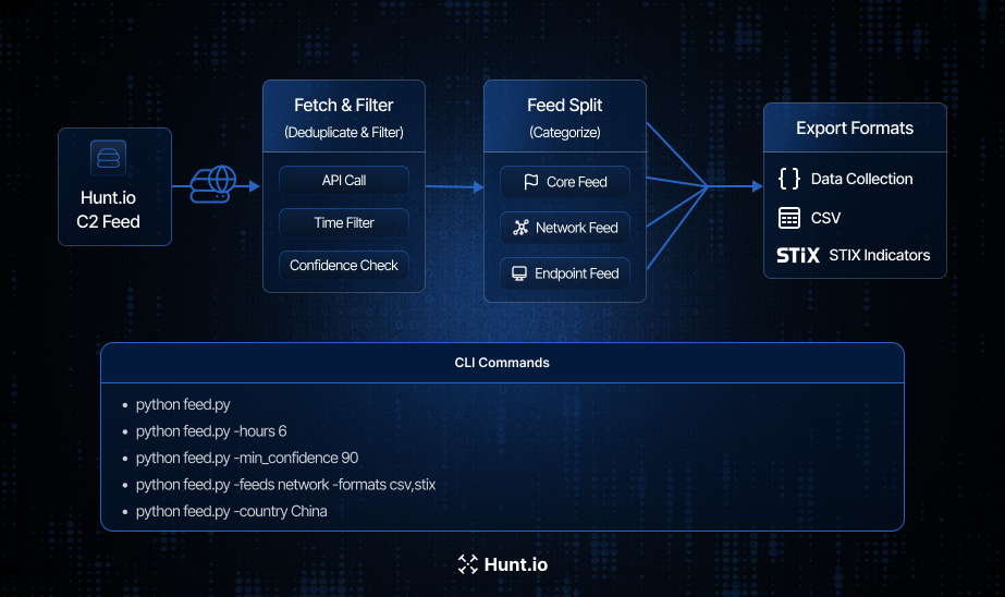Fig. 06. End-to-end Cobalt Strike feed workflow showing C2 retrieval, filtering, segmentation into core, network, and endpoint feeds, and export to JSON, CSV, and STIX