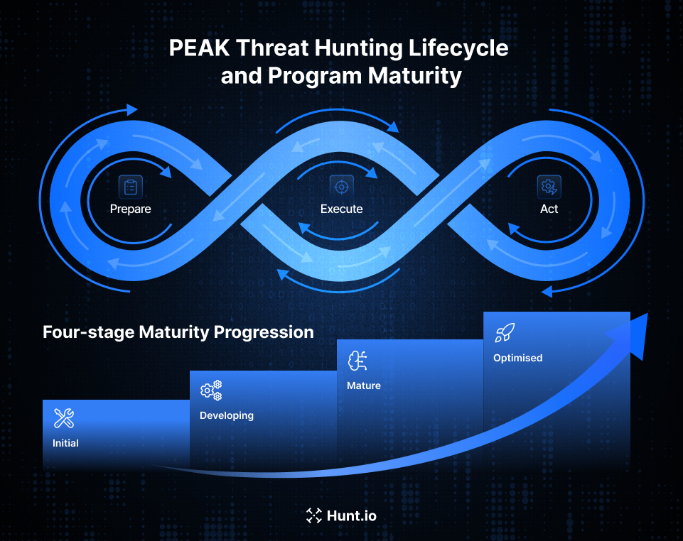 PEAK Threat Hunting Lifecycle and Program Maturity