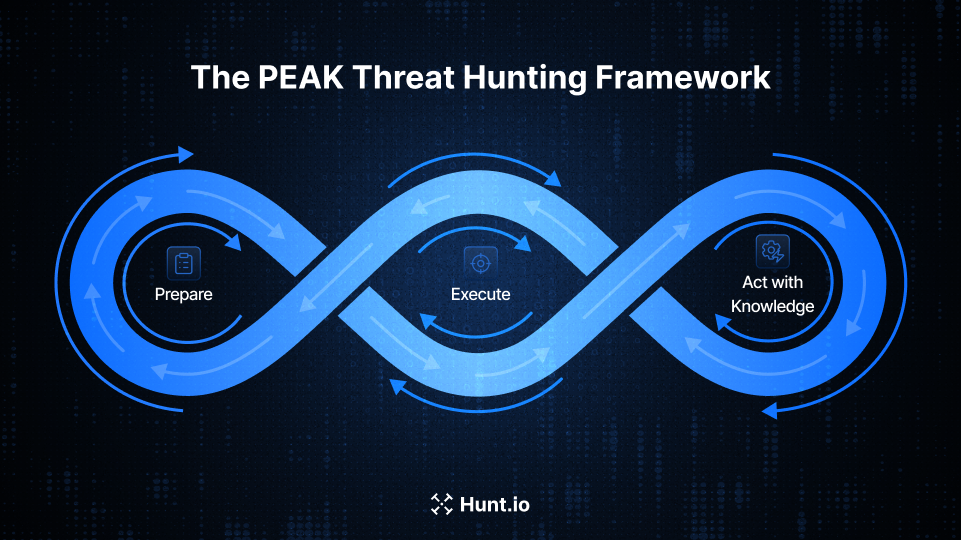 The PEAK Threat Hunting Framework