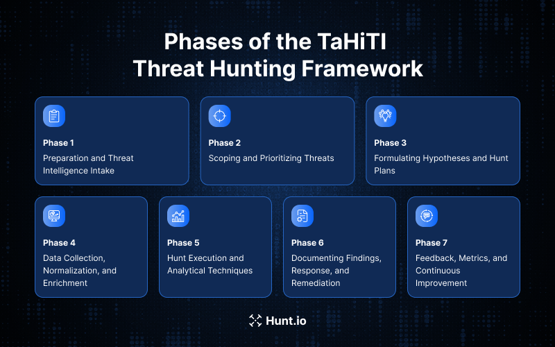 Phases of the TaHiTI Threat Hunting Framework