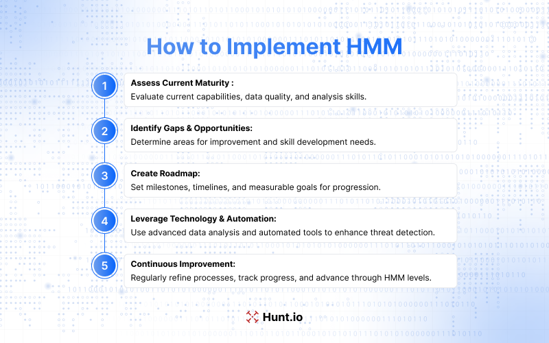 How to Implement HMM