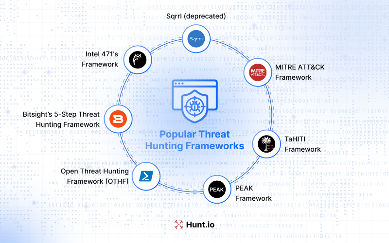 Popular Threat Hunting Frameworks