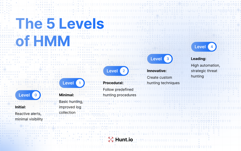 The 5 Levels of HMM