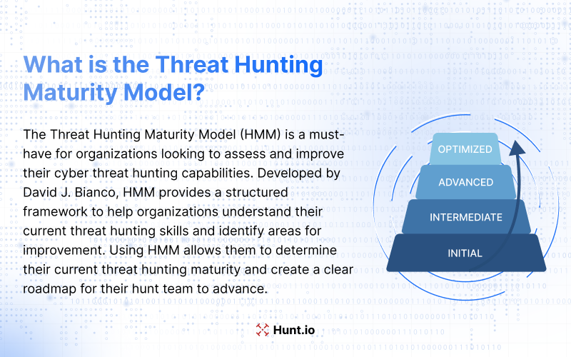 What is the Threat Hunting Maturity Model?