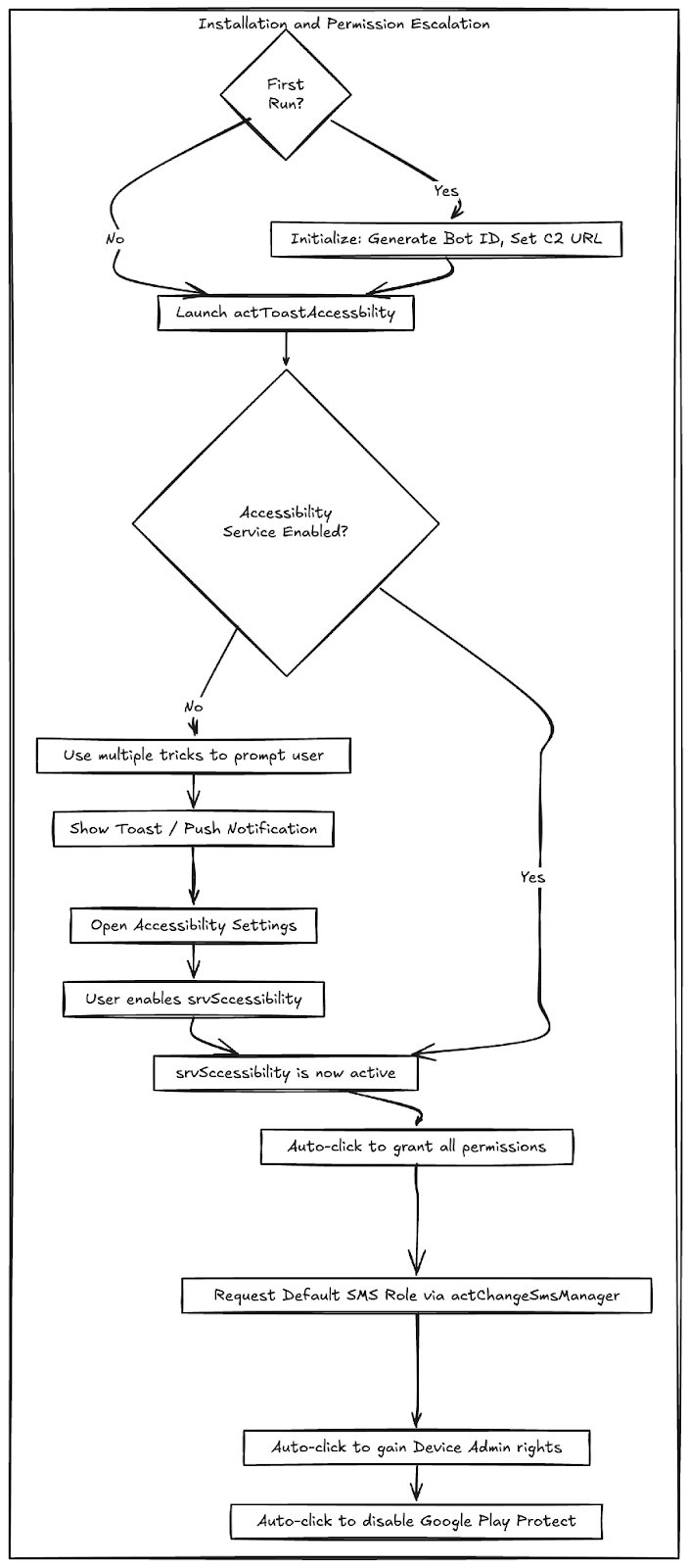 Fig 14: ERMAC Device Provisioning Flow
