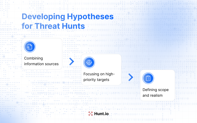 Developing Hypotheses for Threat Hunts