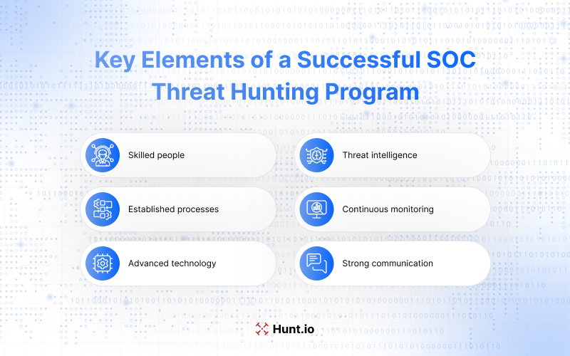 Key Elements of a Successful SOC Threat Hunting Program