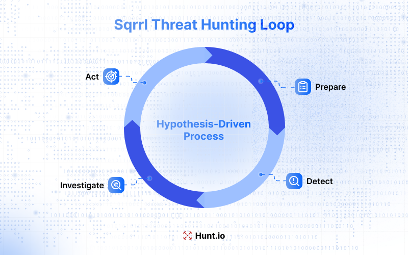 Sqrrl Threat Hunting Loop