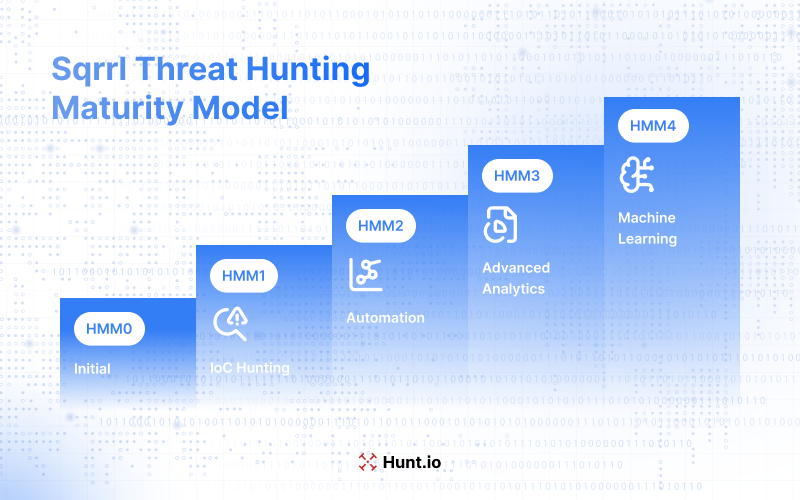 Sqrrl Threat Hunting Maturity Model