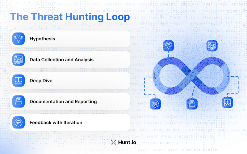 The Threat Hunting Loop