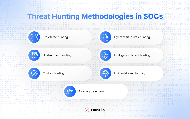 Threat Hunting Methodologies in SOCs