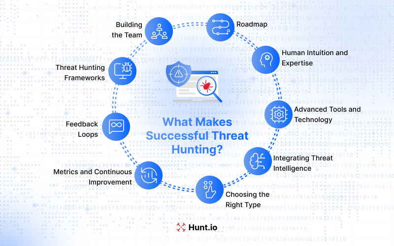 What Makes Successful Threat Hunting?