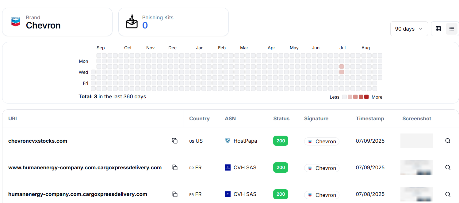 Figure 1. Two unique domains found targeting Chevron, tracked by Hunt.io in 2025