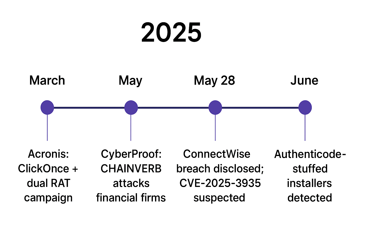 Figure 1. Timeline of 2025 important blogs highlighting ScreenConnect usage in different attack themes