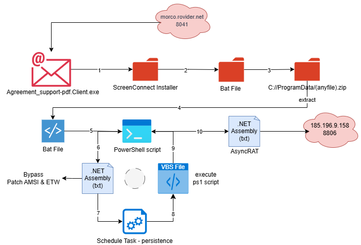 Figure 2. Attack chain showing multiple steps to maintain persistence and execution of AsyncRAT variants
