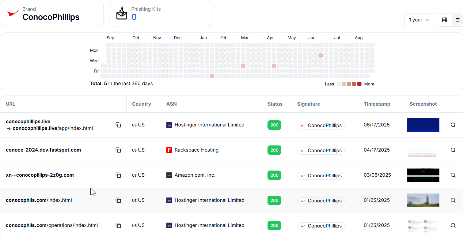 Figure 24. Four unique domains found targeting ConocoPhillips tracked by Hunt.io