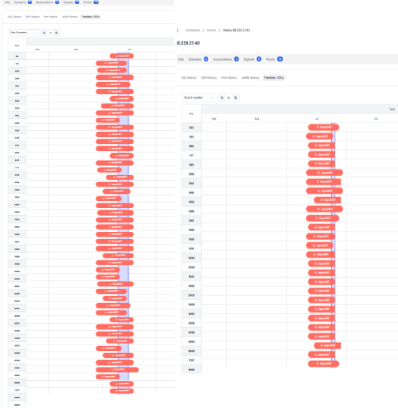 Figure 25. Hunt.io timeline view showing extensive AsyncRAT activity across multiple ports on 78.162.57[.]179 and 88.229.27[.]40, highlighting persistent and adaptive C2 infrastructure