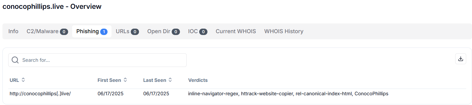 Figure 28. Hunt.io results for conocophillips[.]live flagged as a phishing site mimicking ConocoPhillips using HTTrack cloning techniques