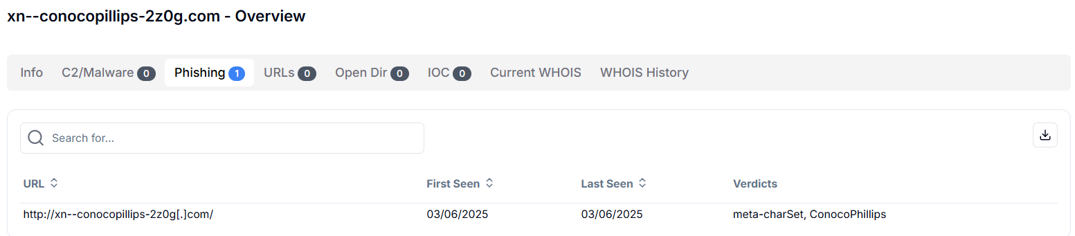Figure 34. Hunt.io results for xn--conocopillips-2z0g[.]com flagged as a phishing site mimicking ConocoPhillips using HTTrack cloning techniques