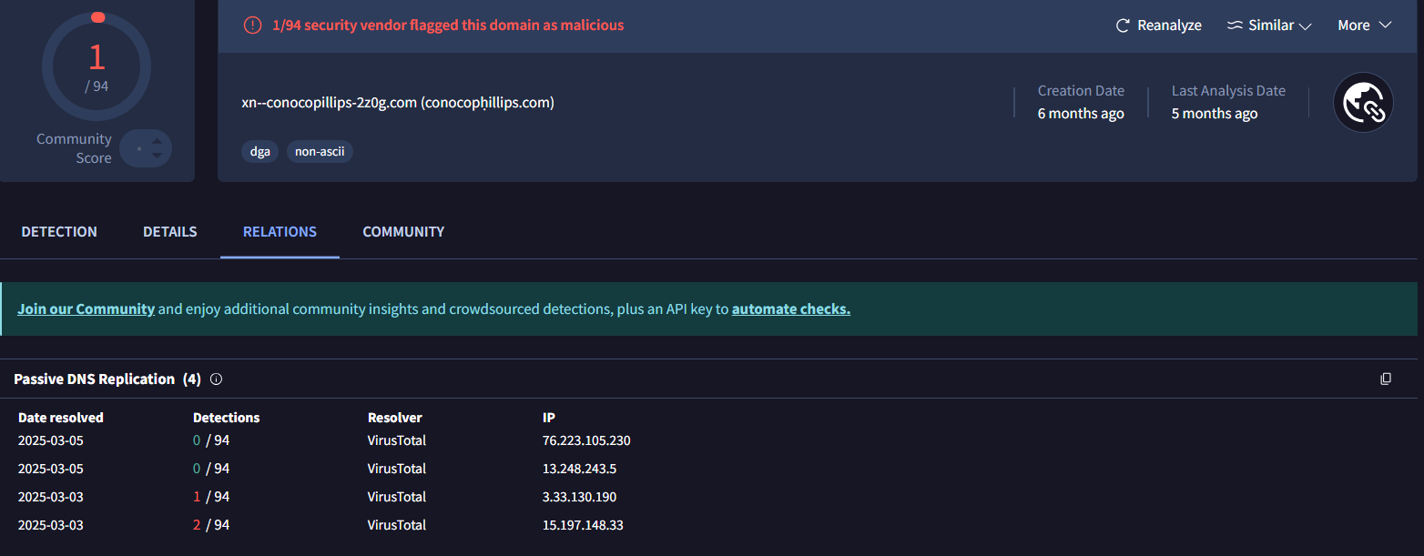 Figure 35. Punycode phishing: xn--conocopillips-2z0g[.]com mimics ConocoPhillips, flagged by only 1 of 94 vendors