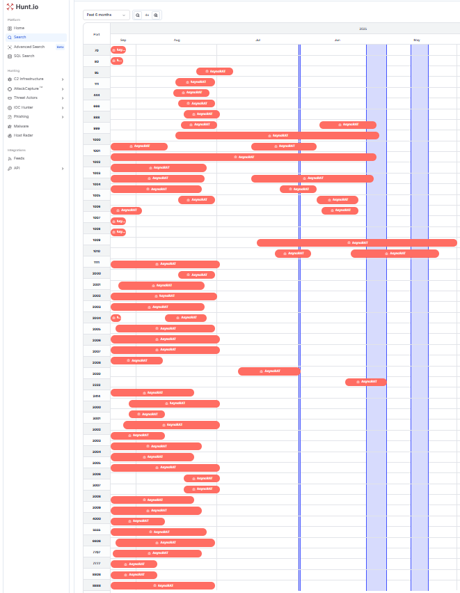 Figure 7. A six-month Hunt.io timeline reveals a resilient AsyncRAT infrastructure featuring port rotation, TLS encryption, and builder-driven deployment